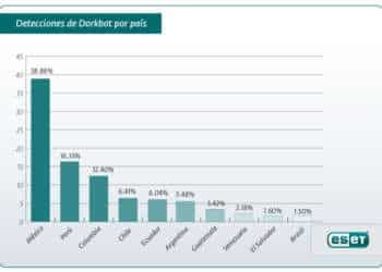 Dorkbot es el malware más detectado en Latinoamérica; México y Perú lideran