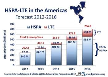 Latinoamérica superará las 250 millones de conexiones HSPA y LTE a fines del 2012