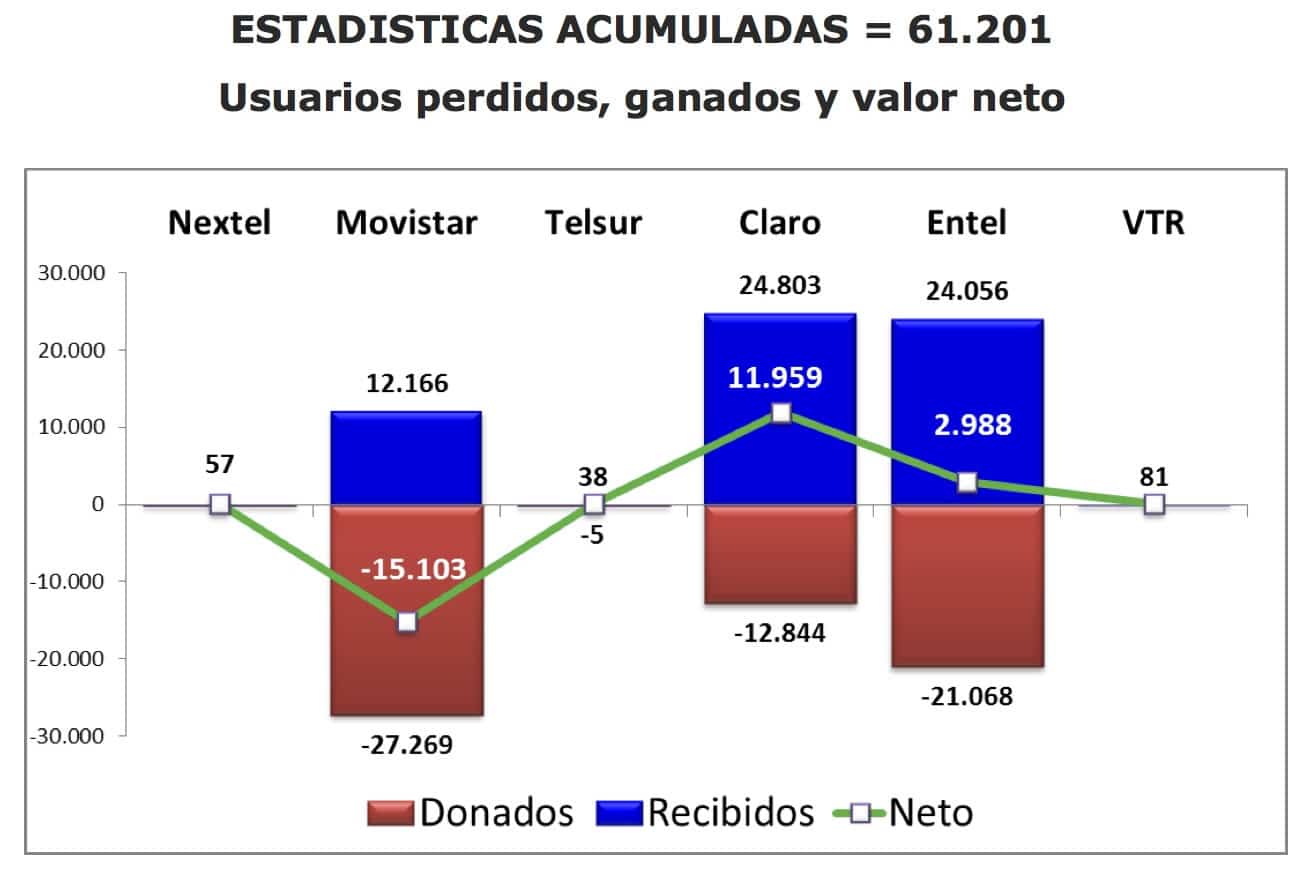 Portabilidad Chile Mes Global