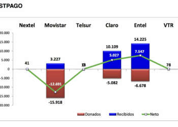 A un mes de la portabilidad numérica en Chile, ya hay 61.201 que cambiaron su compañía