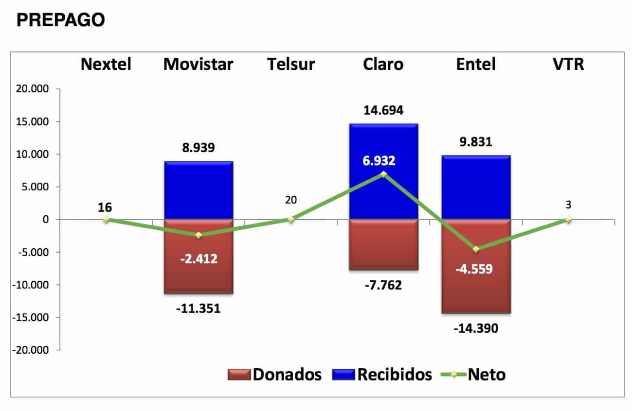 Portabilidad Chile Mes Prepago