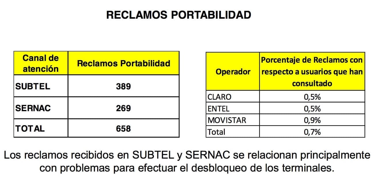 Portabilidad Chile Mes Reclamos