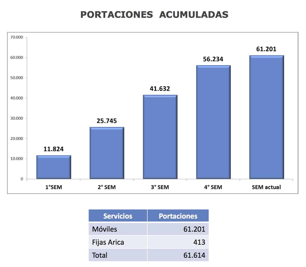 Portabilidad Chile Mes Semanal