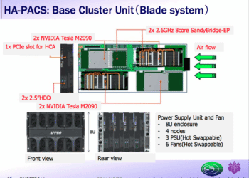Súpercomputadora de Japón ahora utiliza 1072 tarjetas gráficas para su procesamiento