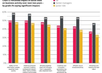 Altos ejecutivos usan más las redes sociales que los jóvenes en una empresa