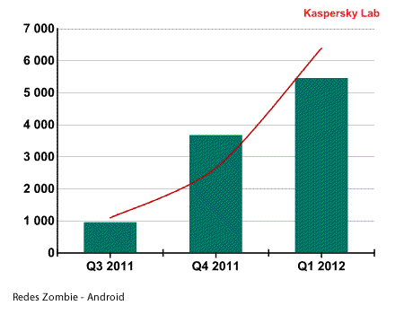 Redes Zombie Android