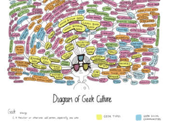 Diagrama de la cultura Geek