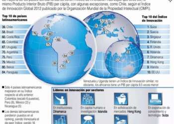 Infografí­a e informe: Chile, Brasil y Costa Rica lideran la innovación en Latinoamérica
