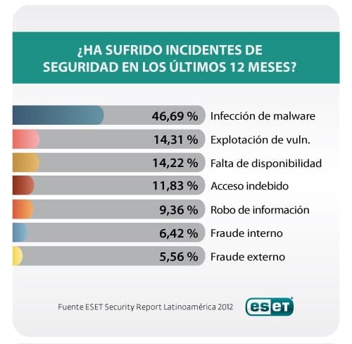 Ha Sufrido Incidentes De Seguridad Empresas Eset