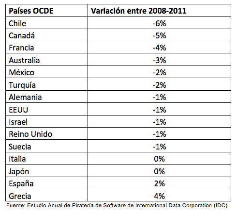 Pirateria En Paises Ocde