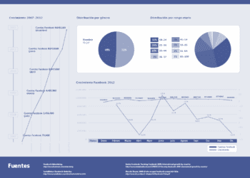 Esta gráfica te muestra cuántos chilenos hay en Facebook hasta el 2013