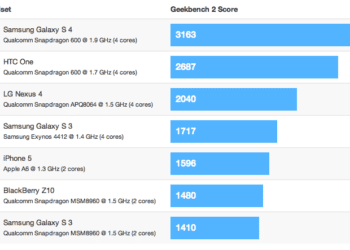 Comparación de rendimiento Geekbench 2 entre un Galaxy S4 y otros 6 smartphones