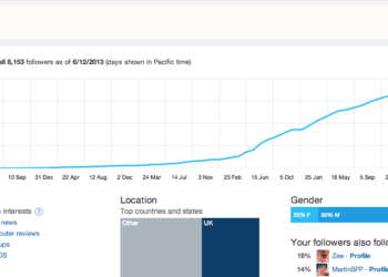 Twitter Analytics ya está abierto al público