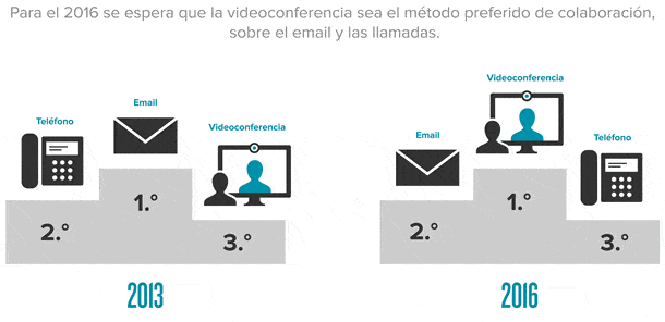 Videoconferencia en el 2016