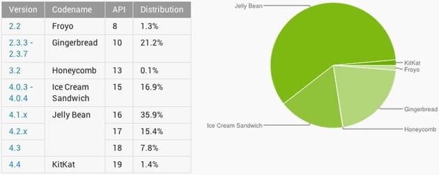 Jelly Bean - Android enero 2014