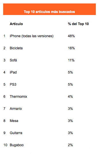 Articulos Mas Buscados De Segunda Mano Articulos mas buscados de segunda mano