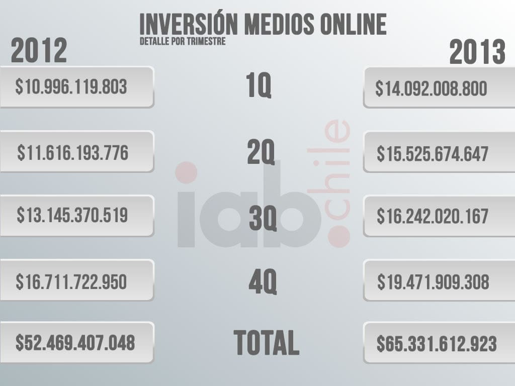 Publicidad Online En Chile Y Publicidad Online en Chile 2012 y 2013