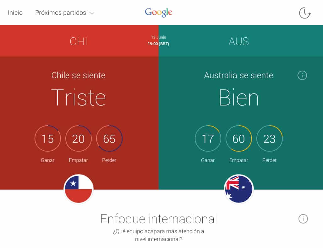 Google Trends World Cup CHI AUS