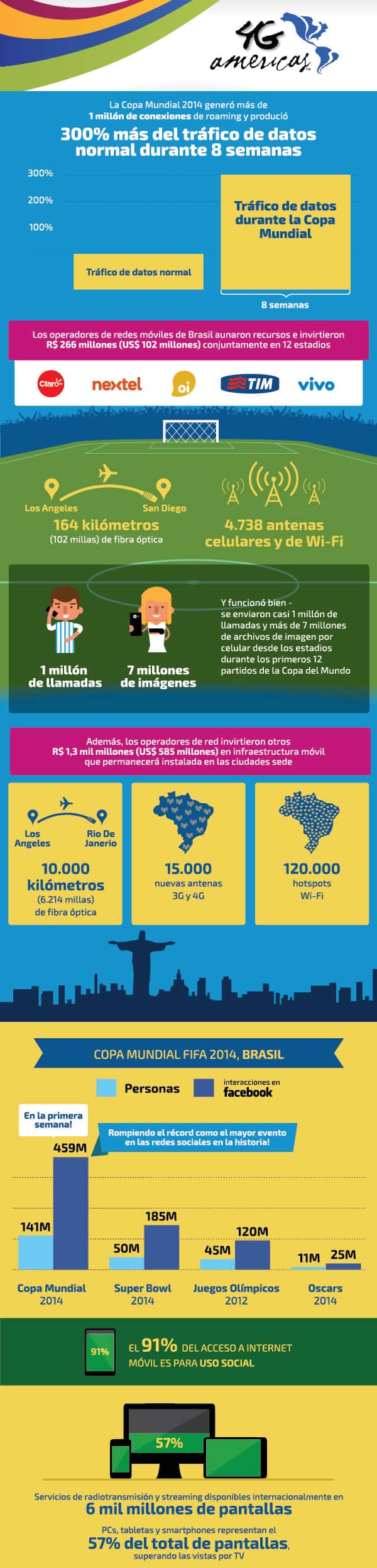 Infografia Telecomunicaciones Mundial de Fútbol Brasil 2014 - 4G Americas