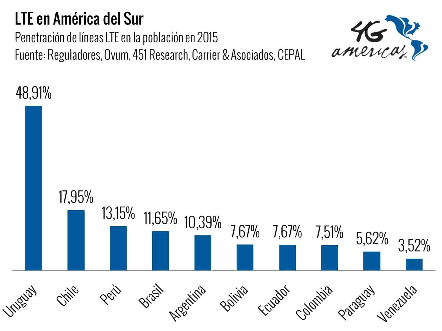 LTE en América del Sur.