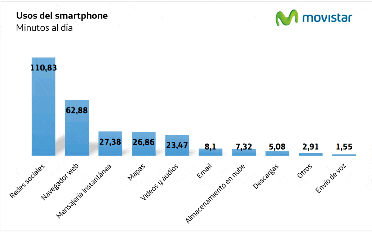 Usos de Smartphone por chilenos este 2016.