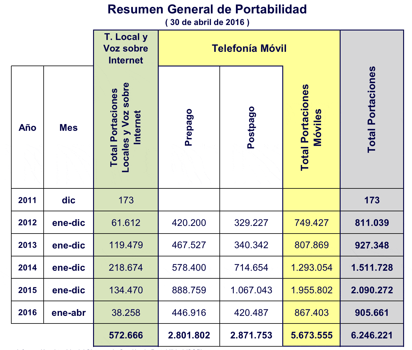 Portabilidad numerica Chile abril 2016