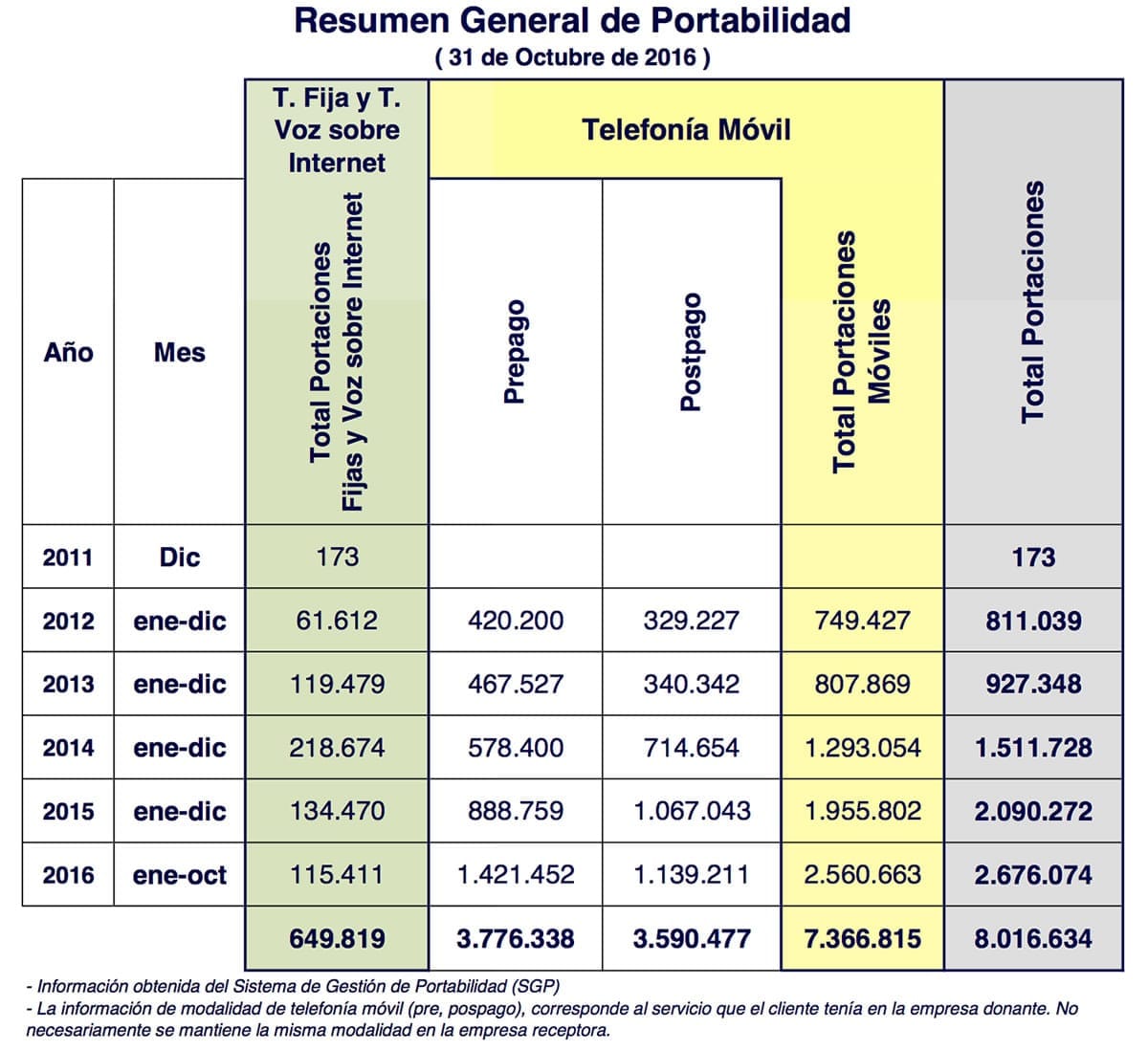 Resumen General Portabilidad Octubre - 2016