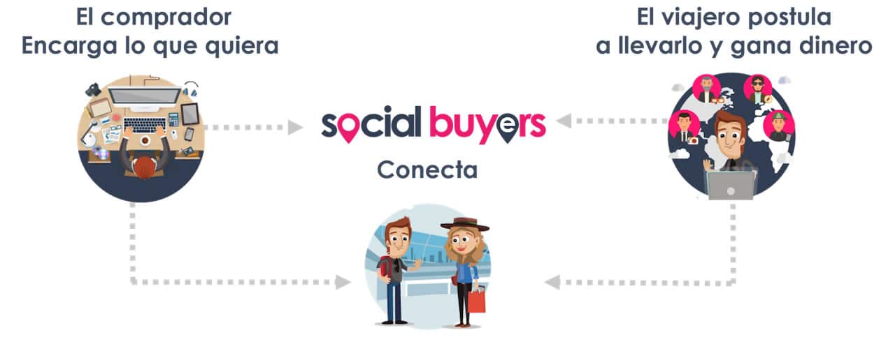 Cómo funciona Social Buyers.