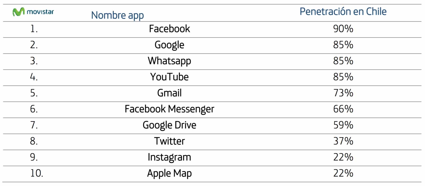 Apps populares en Chile.