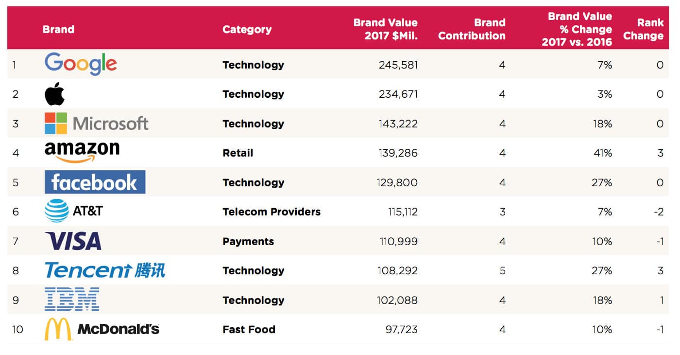 Brandz Top BrandZ 2017 - TOP 10.