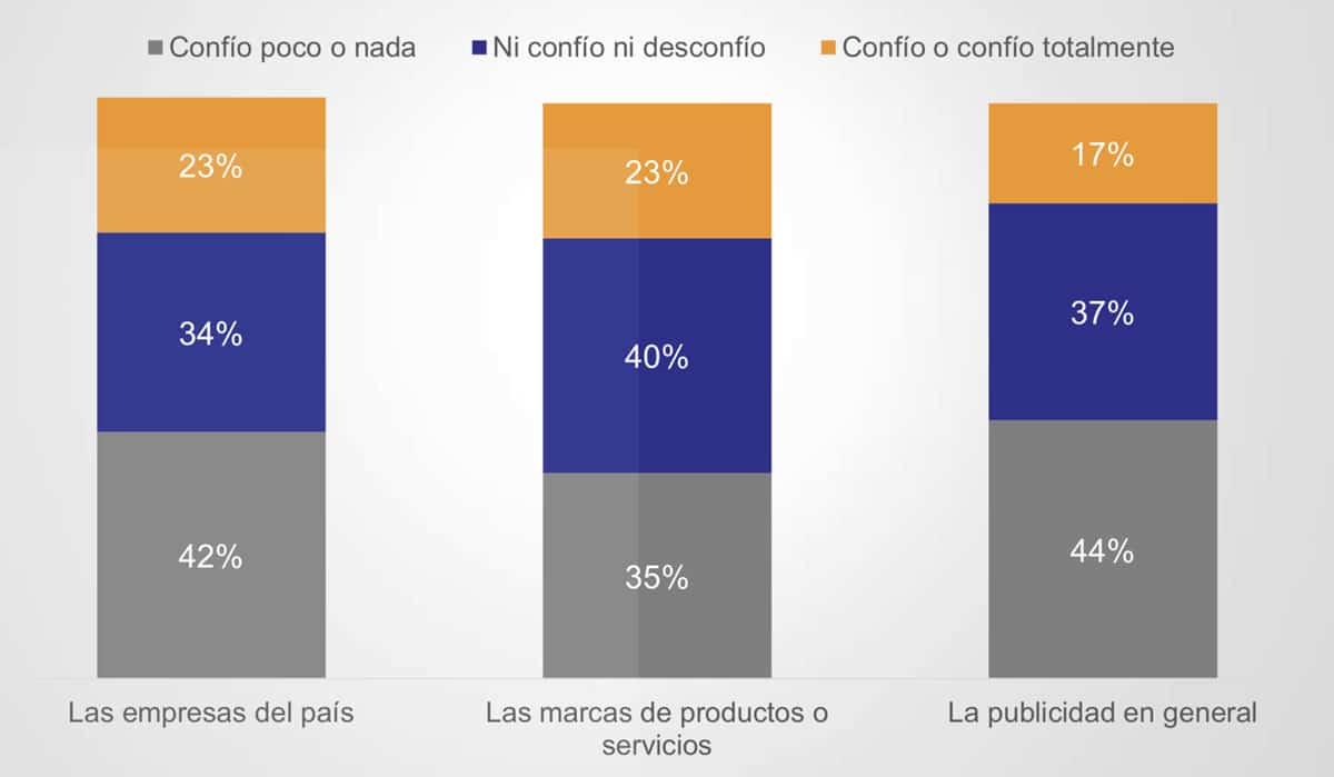 2 de cada 10 chilenos cree en la publicidad según estudio local
