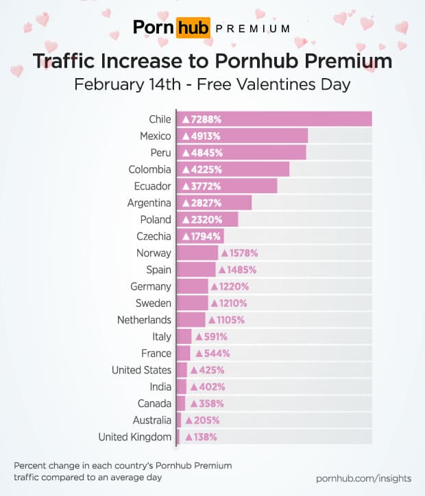 Chile: el paí­s que más ve porno en Pornhub del mundo para San Valentí­n