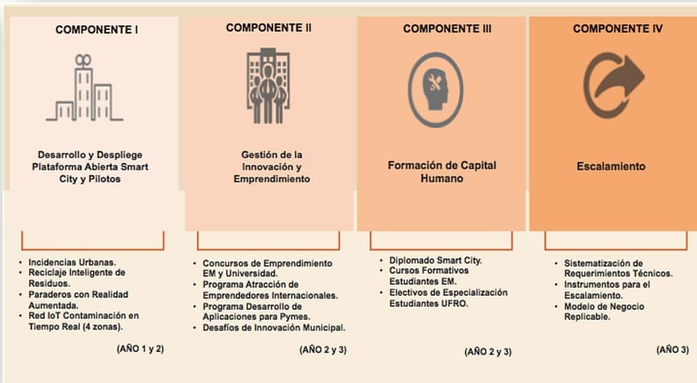 Temuco Ciudad Inteligente Buscan transformar a Temuco en Ciudad Inteligente con millonaria inversión