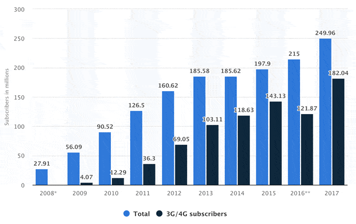 Crecimiento de usuarios móviles de China Telecom entre 2008 y 2017.