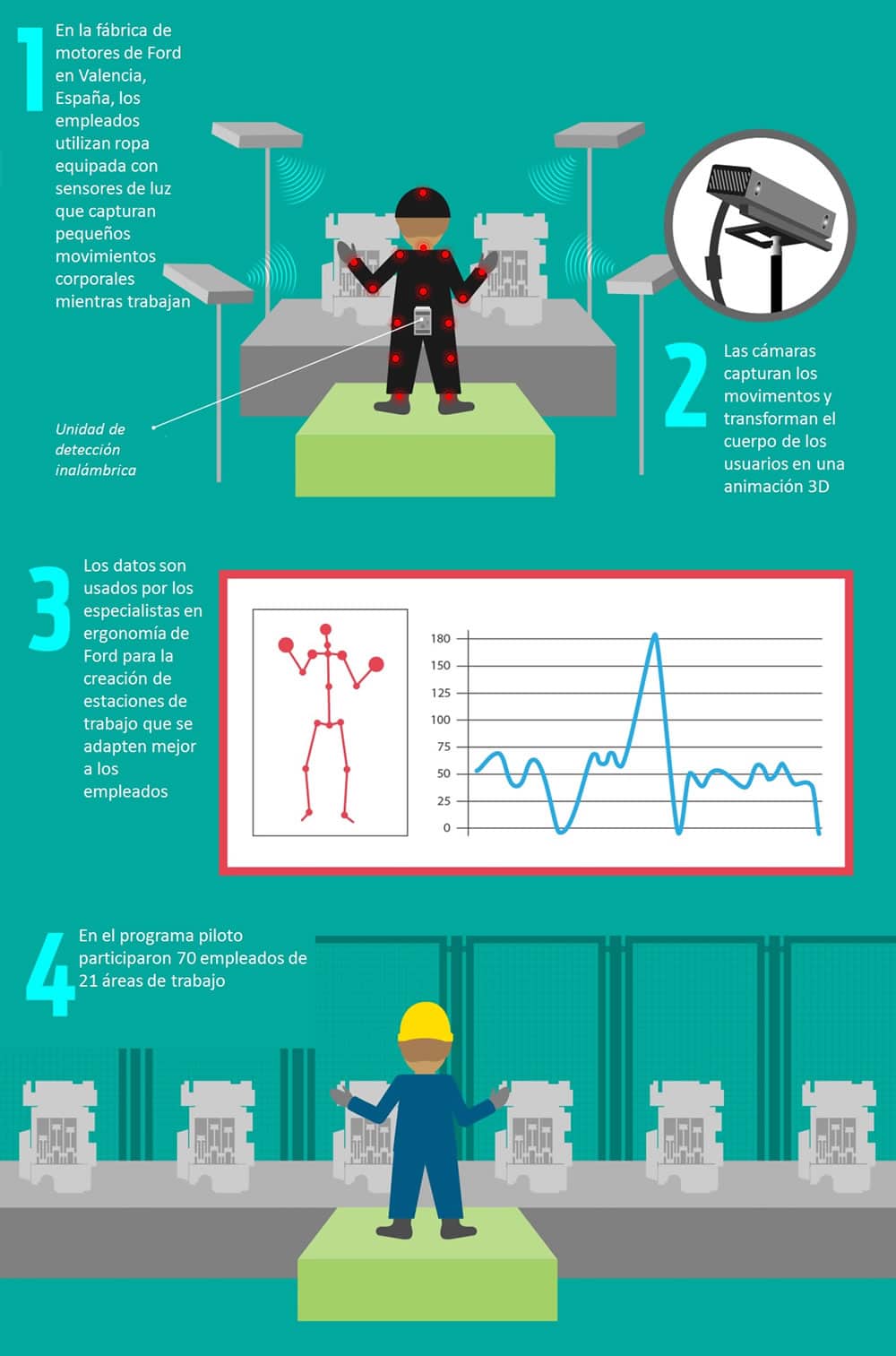 Ford estudia a sus empleados a través de un traje con múltiples sensores