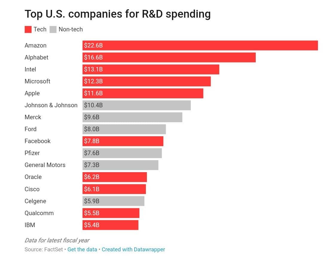 Amazon es la empresa que más gasta en I+D.