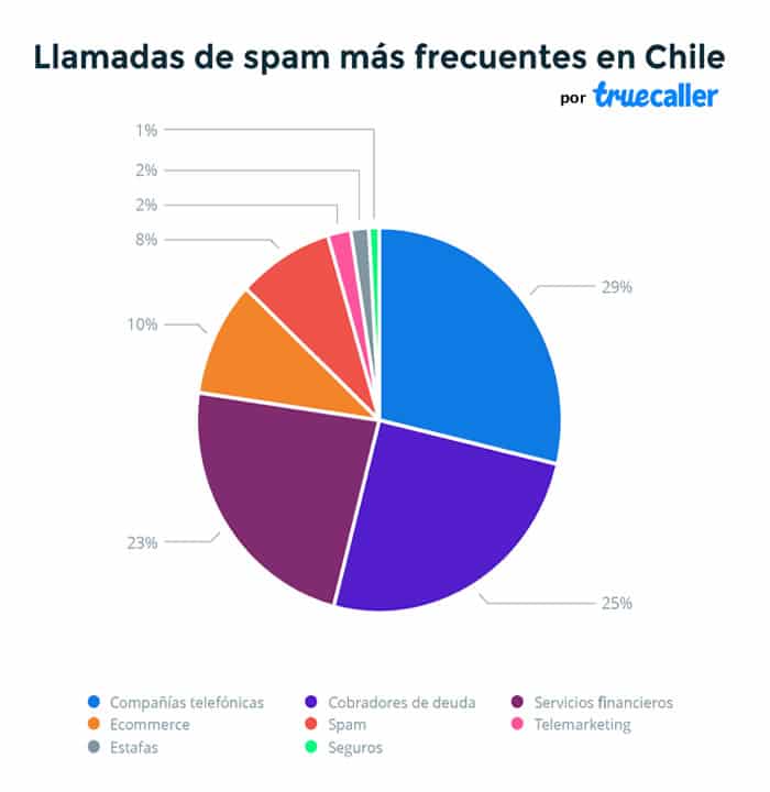Chile y Brasil, los campeones del spam telefónico en Latinoamérica