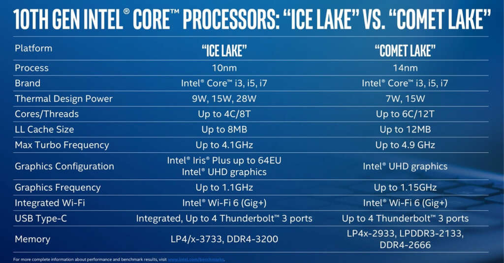 Intel presentó otros 8 nuevos procesadores (“Comet Lake”) de la décima generación.