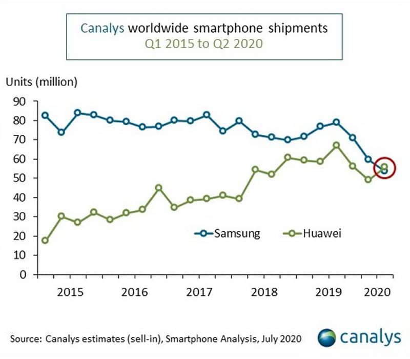 Huawei supera a Samsung por primera vez como el mayor fabricante de celulares.