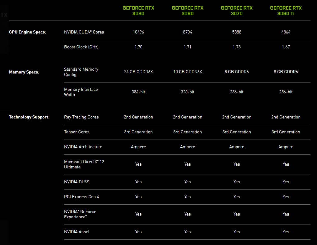 NVIDIA anuncia a la GeForce RTX 3060 Ti a sólo $399 USD.