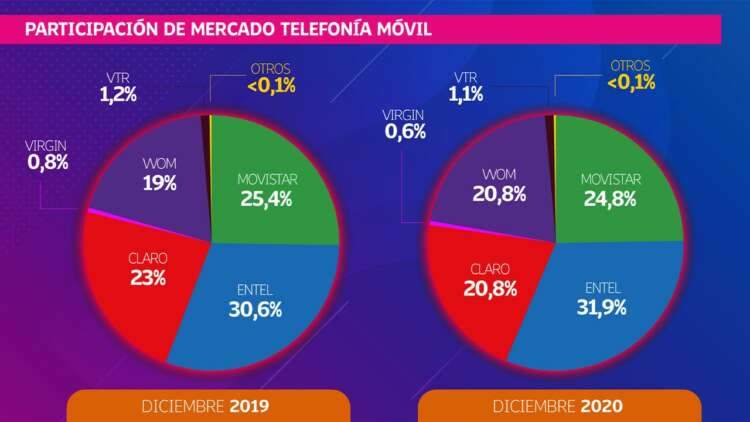 ¿quién Tiene Más Clientes En Telefonía Móvil ¿entel Claro Movistar O Wom Ohmygeekemk 3730