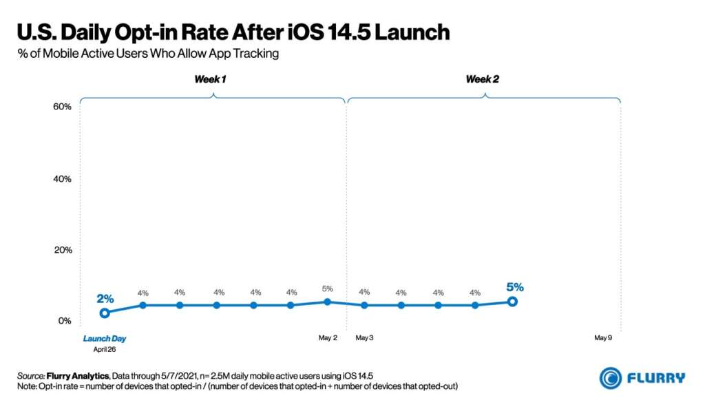 Estudio indica que sólo un 5% de los usuarios de iOS 14.5 permite que las Apps los rastreen.