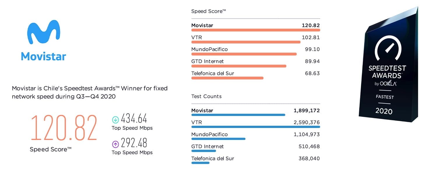Claro tiene el móvil más rápido y Movistar el fijo