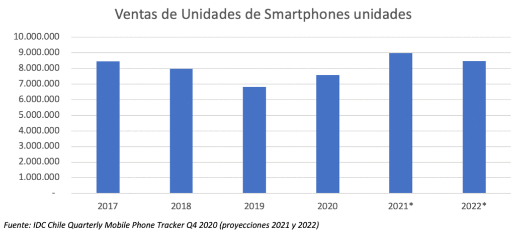 Proyección ventas celulares Chile