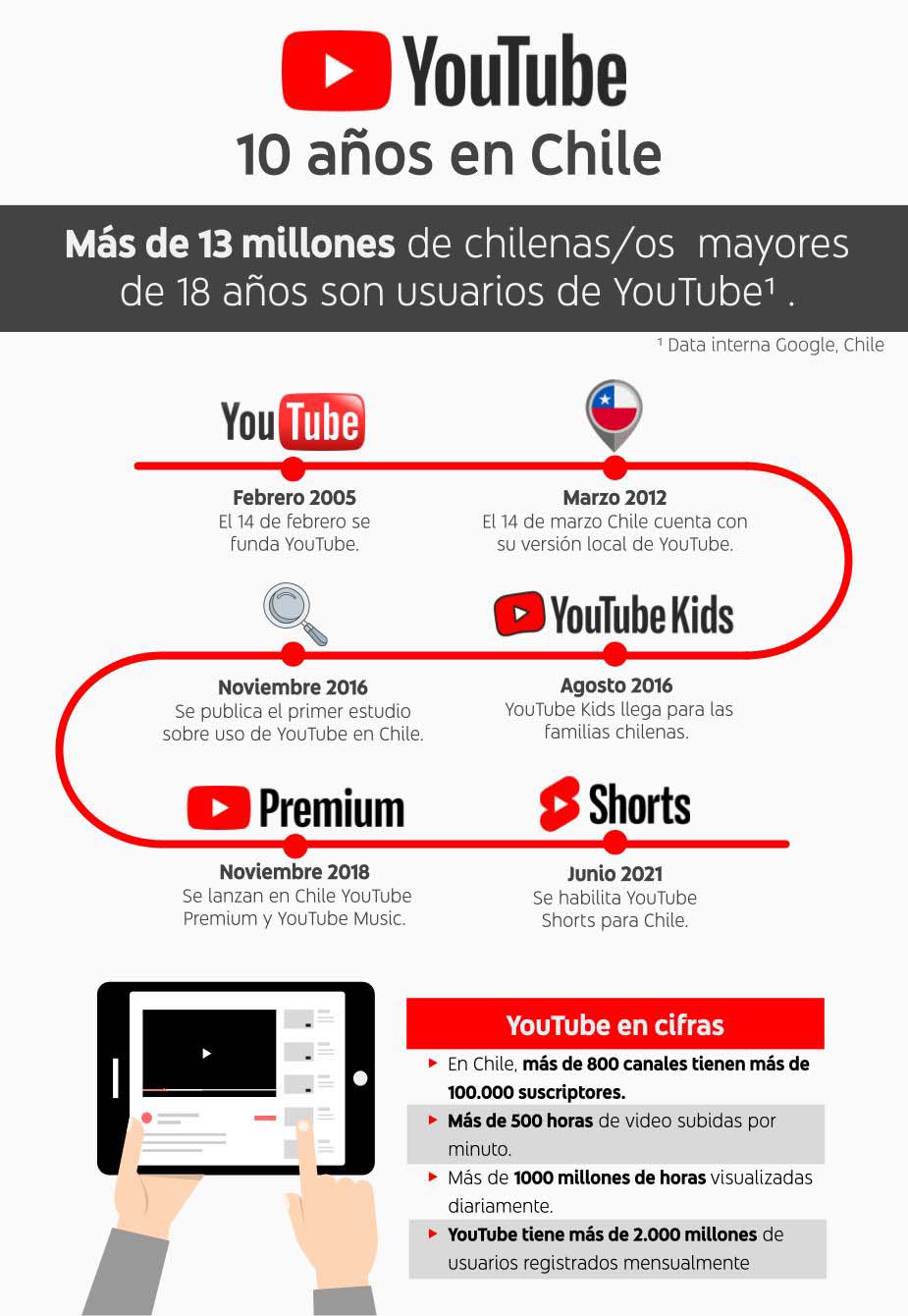 10 años de YouTube en Chile