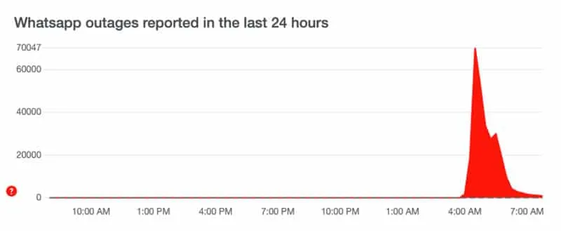 Caida Whatsapp Octubre Caída mundial de WhatsApp - 25 de Octubre de 2022