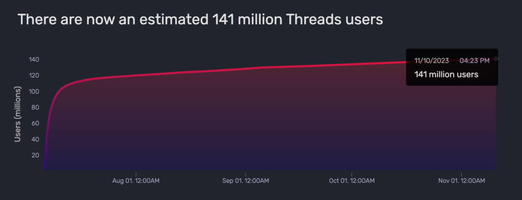 Threads Usuarios Noviembre 2023 - descargas de Threads