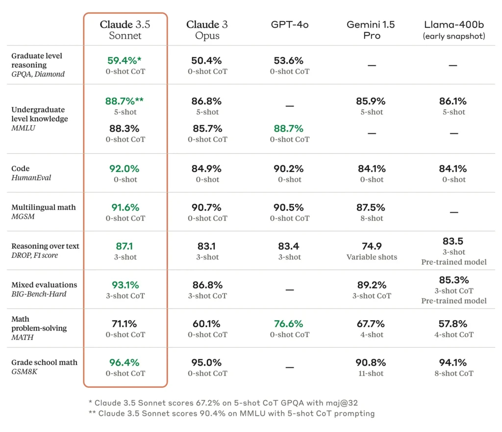 Claude 3.5 Sonnet Benchmark