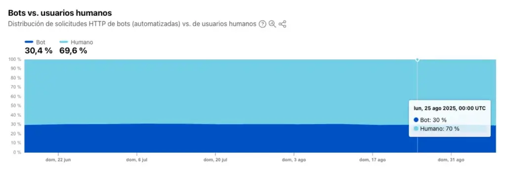 Cloudflare Bots Vs Humanos Septiembre 2025 Cloudflare Bots Vs Humanos Septiembre 2025 - bots