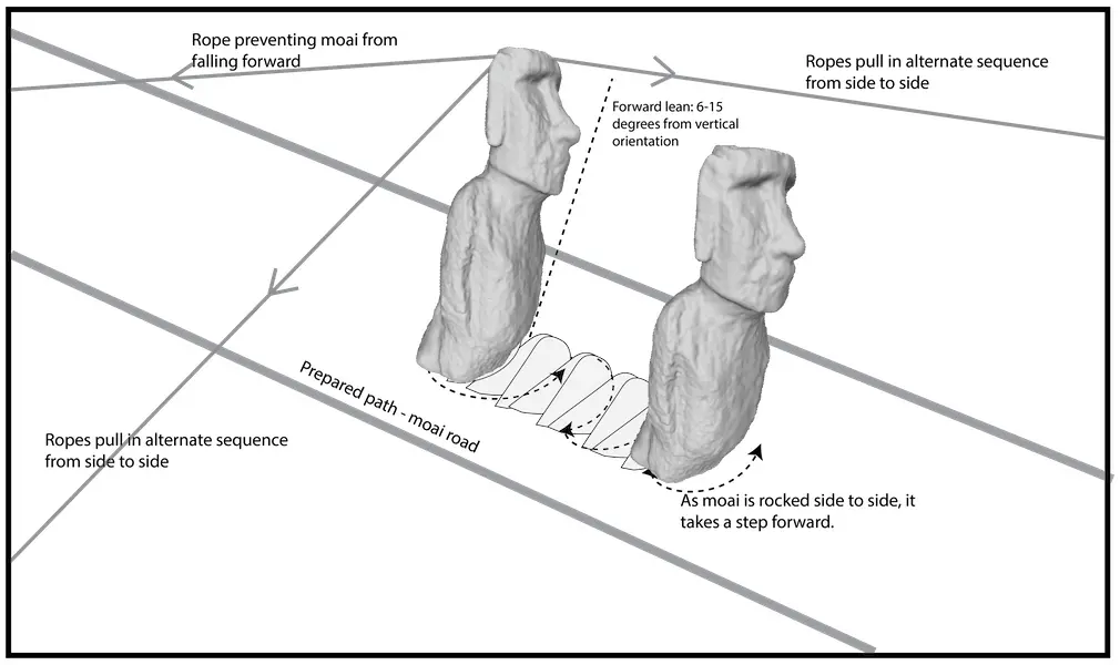 Como Movieron Los Moai Como Movieron Los Moai - Moái